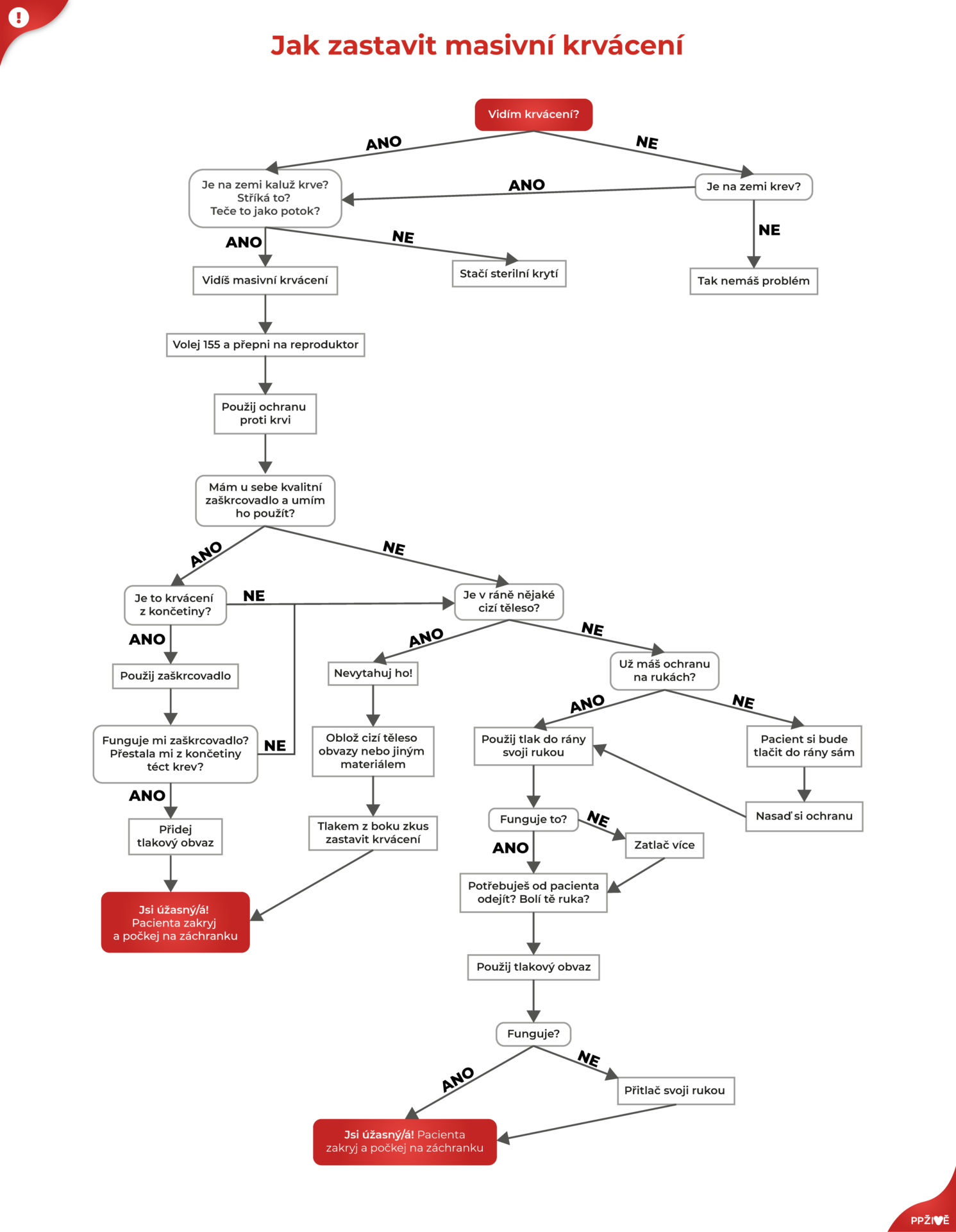 Diagram, jak zastavit masivní krvácení.
