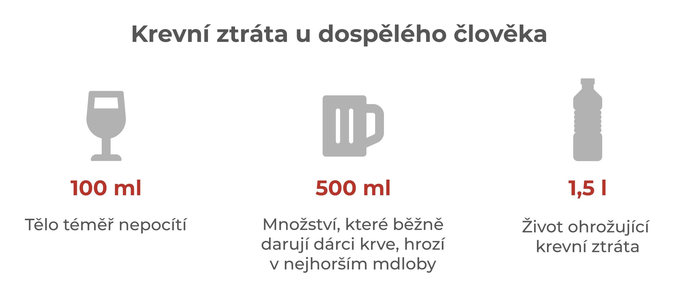 Krevní ztráta u dospělého člověka