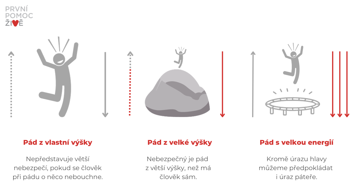 Při úrazech spojených s velkou výškou nebo energií volejte vždy 155.